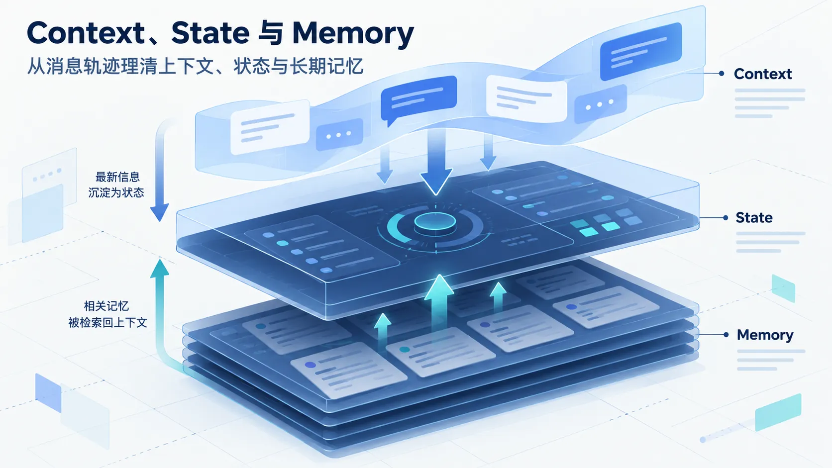 Context、State 与 Memory:从消息轨迹理清上下文、状态与长期记忆