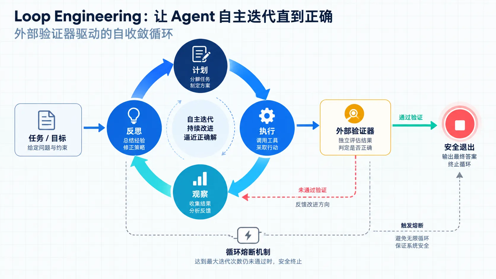 Loop Engineering:让 Agent 自主迭代直到正确的工程循环