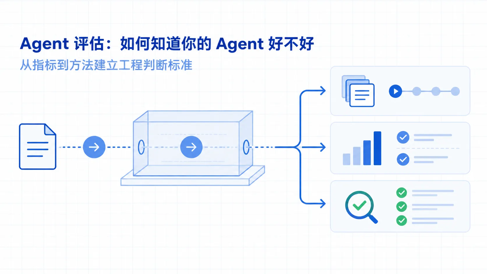 Agent 评估:从指标到方法建立智能体质量的工程判断标准