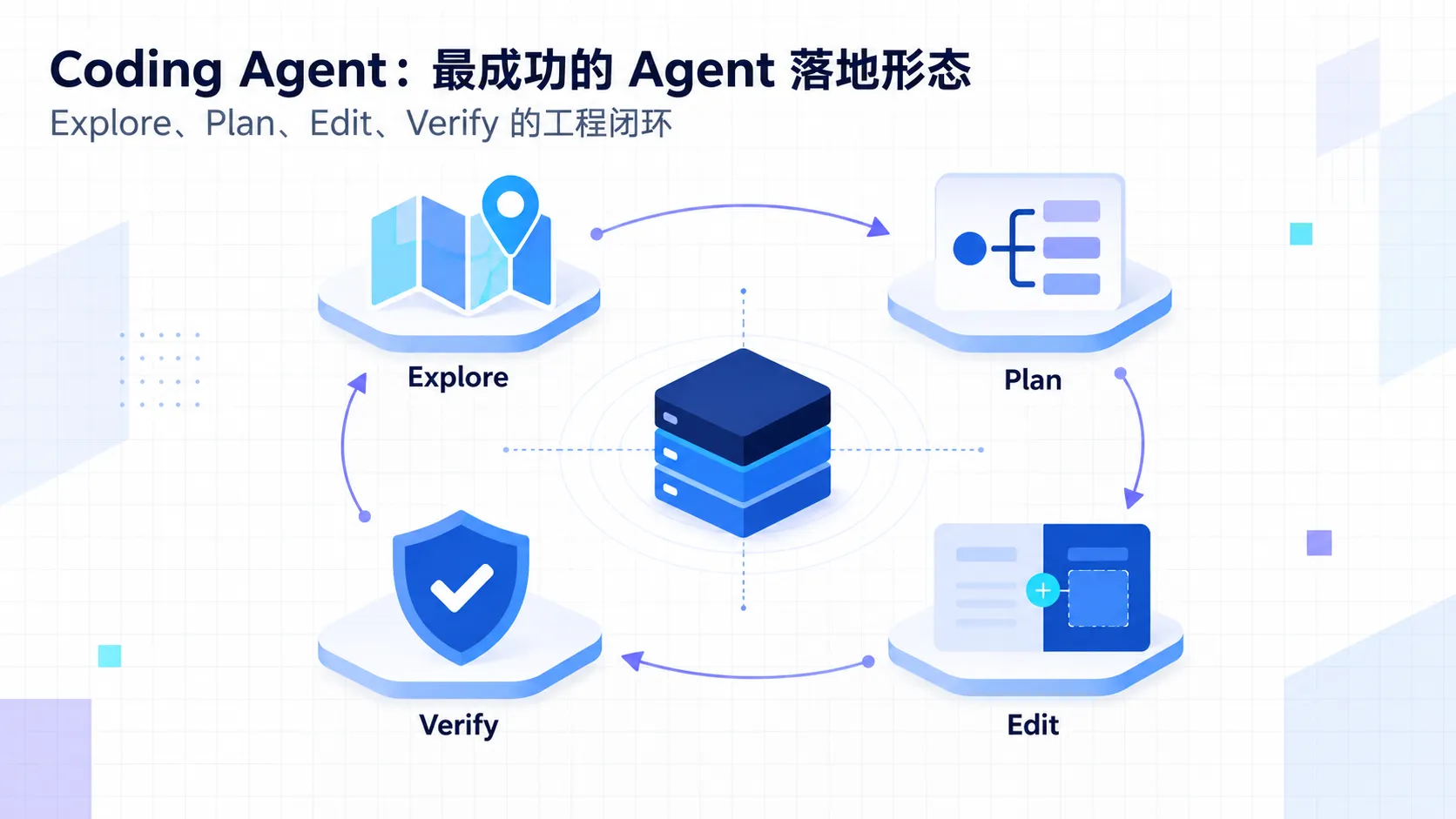 Coding Agent:最成功的 Agent 落地形态与核心工程范式