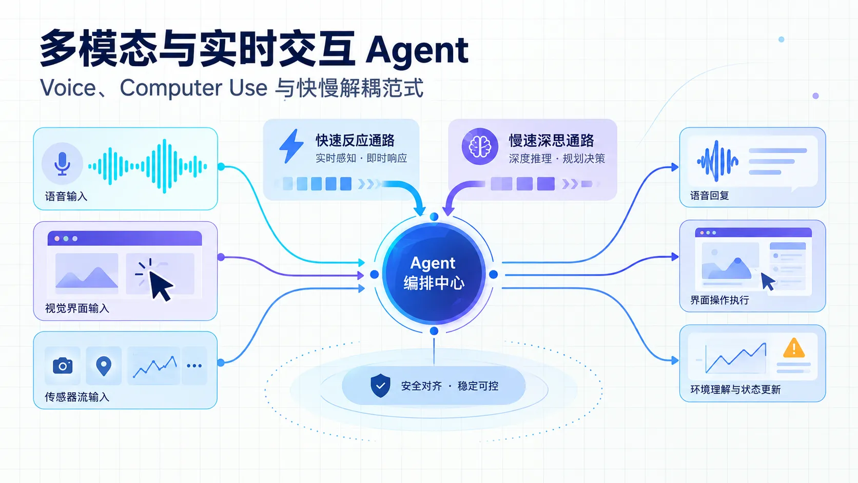 多模态与实时交互 Agent:Voice、Computer Use 与快慢解耦范式
