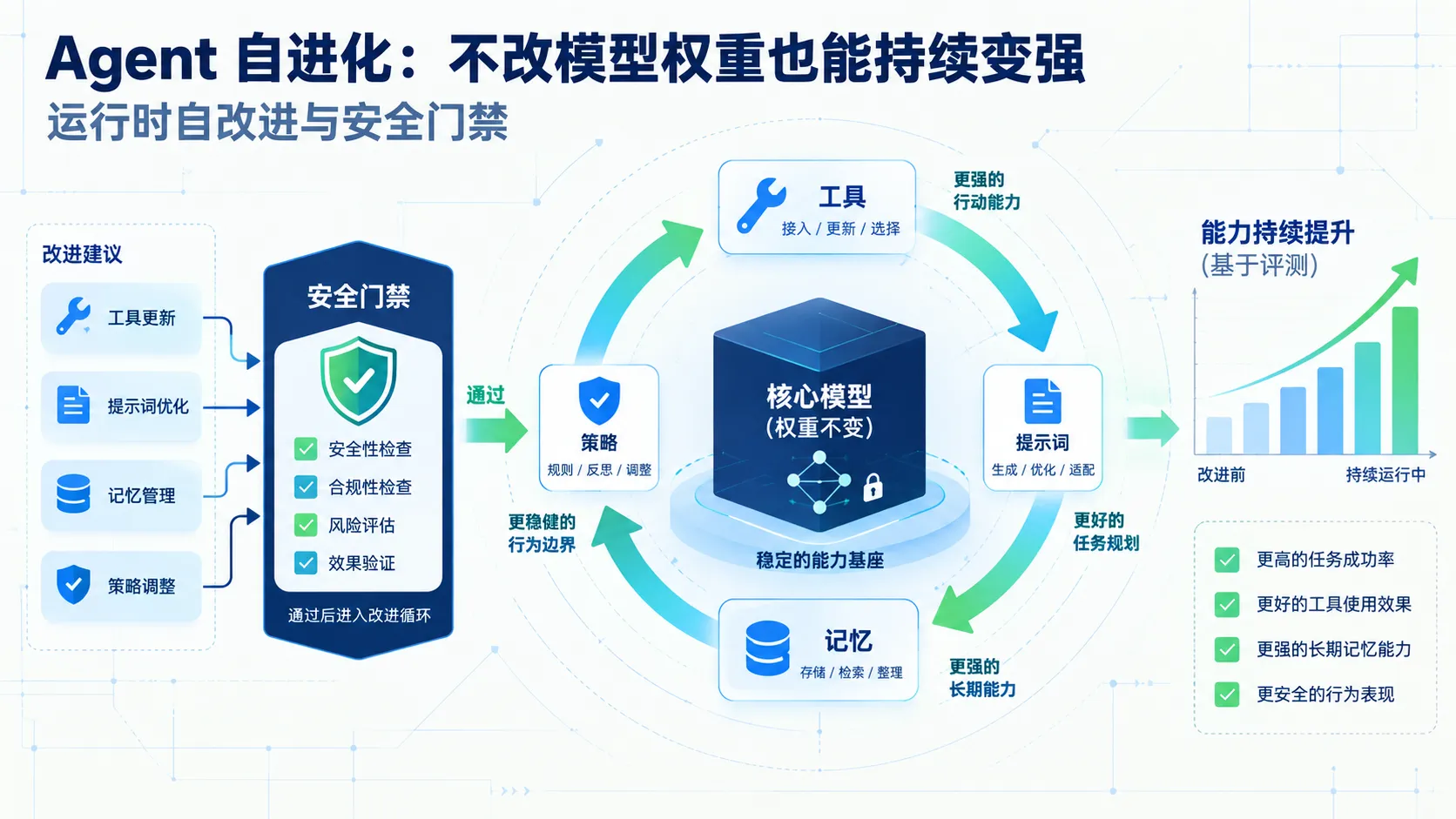 Agent 自进化:不改模型权重也能持续变强的自改进机制