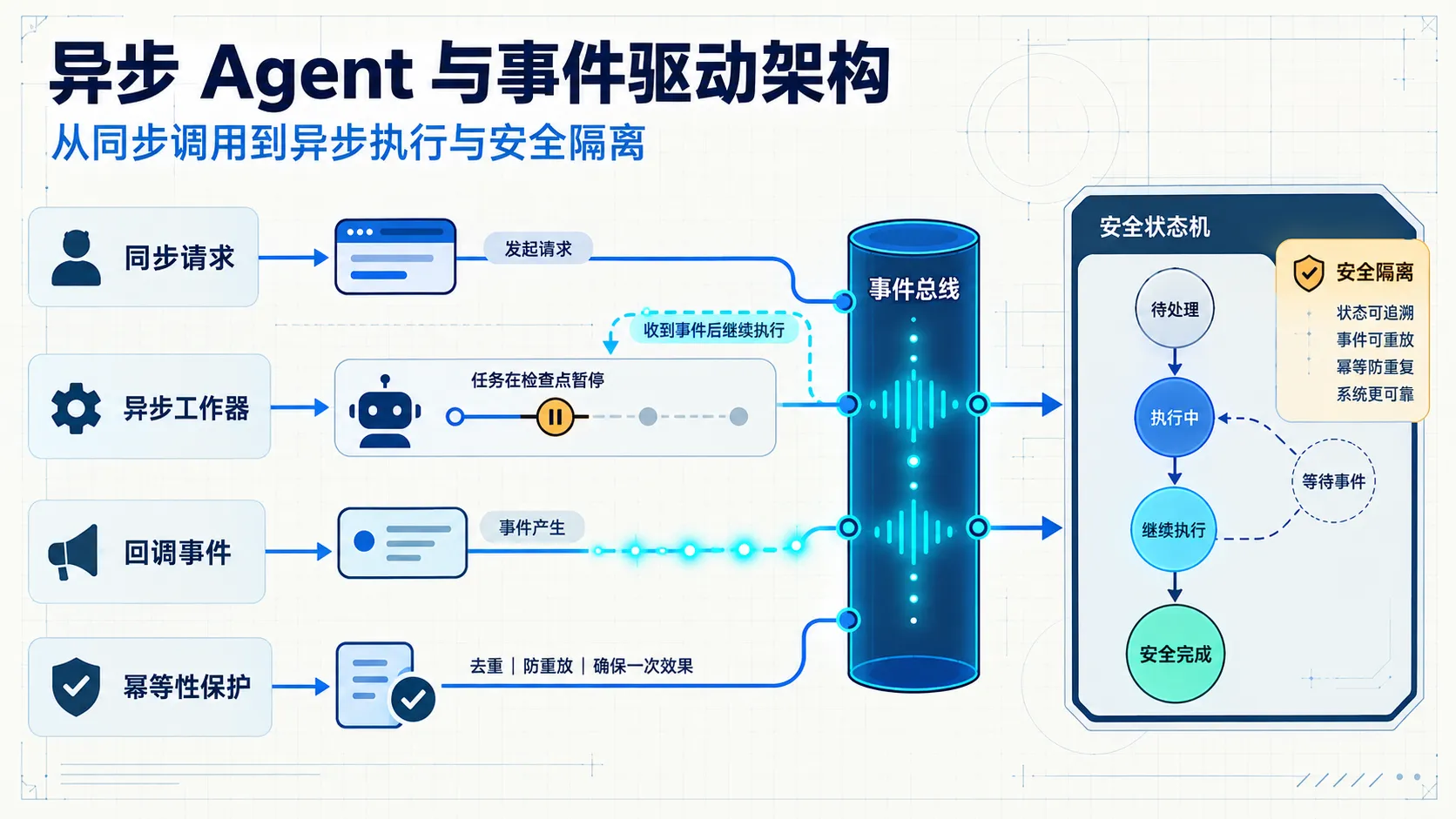 异步 Agent 与事件驱动架构:从同步调用到异步执行与安全隔离