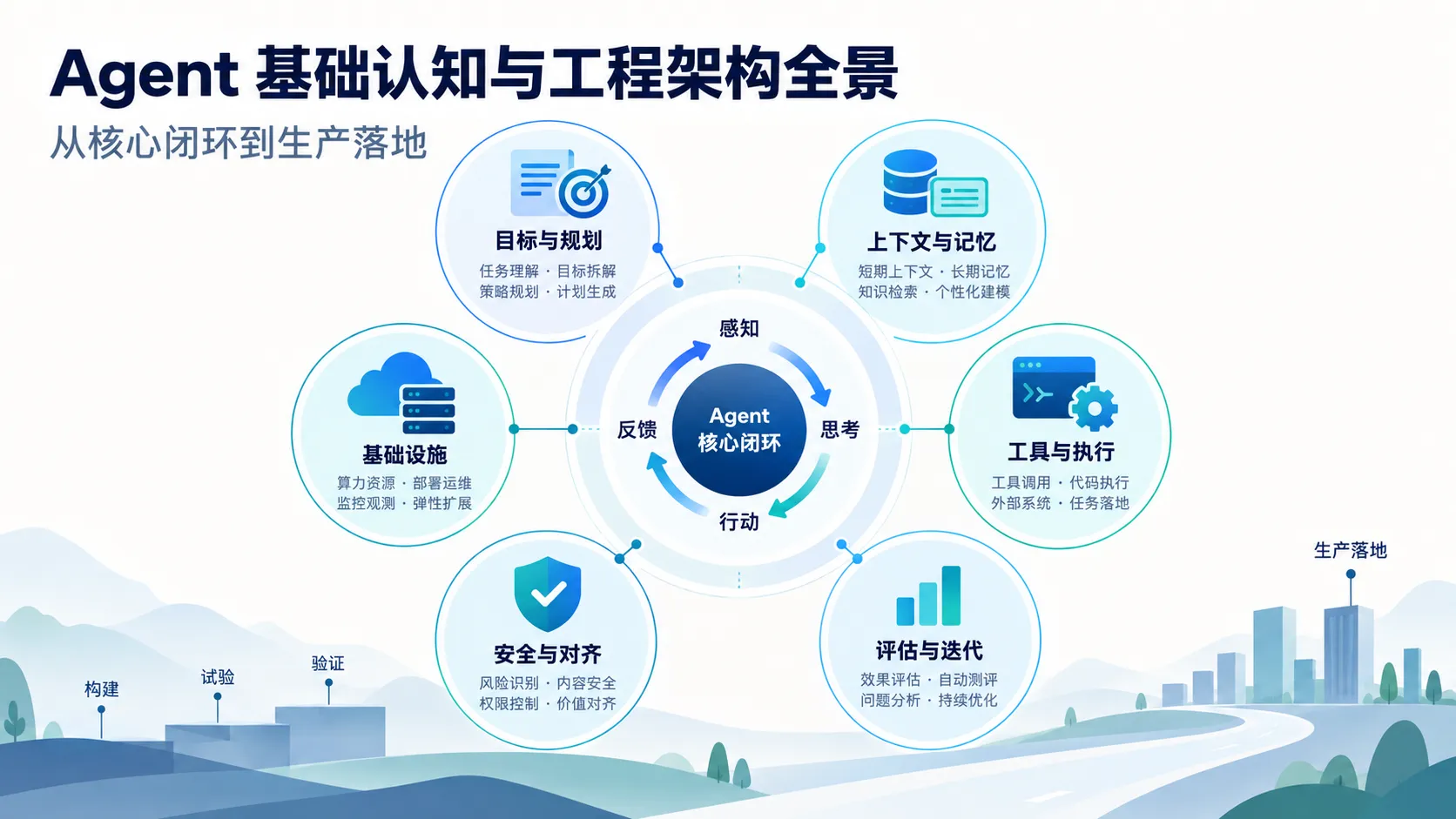 Agent 基础认知与工程架构全景:从核心闭环到生产落地