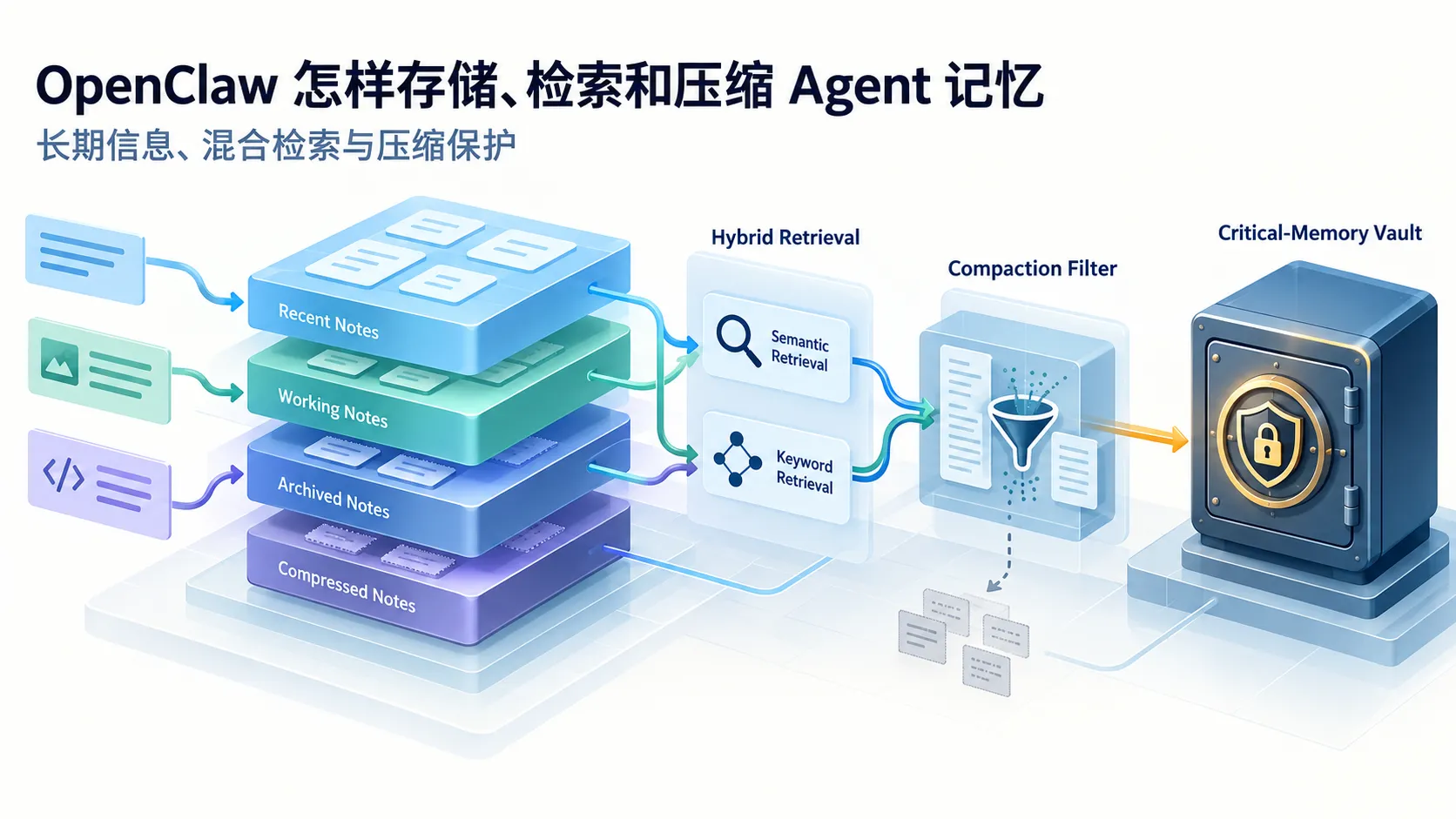 OpenClaw 怎样存储、检索和压缩 Agent 记忆