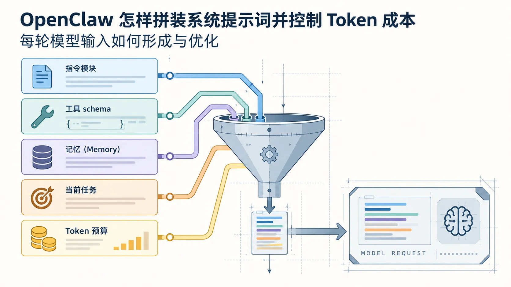 OpenClaw 怎样拼装系统提示词并控制 Token 成本