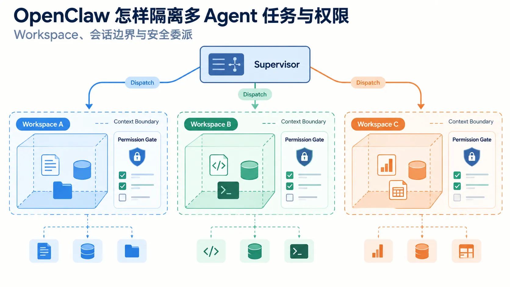 OpenClaw 怎样隔离多 Agent 任务与权限