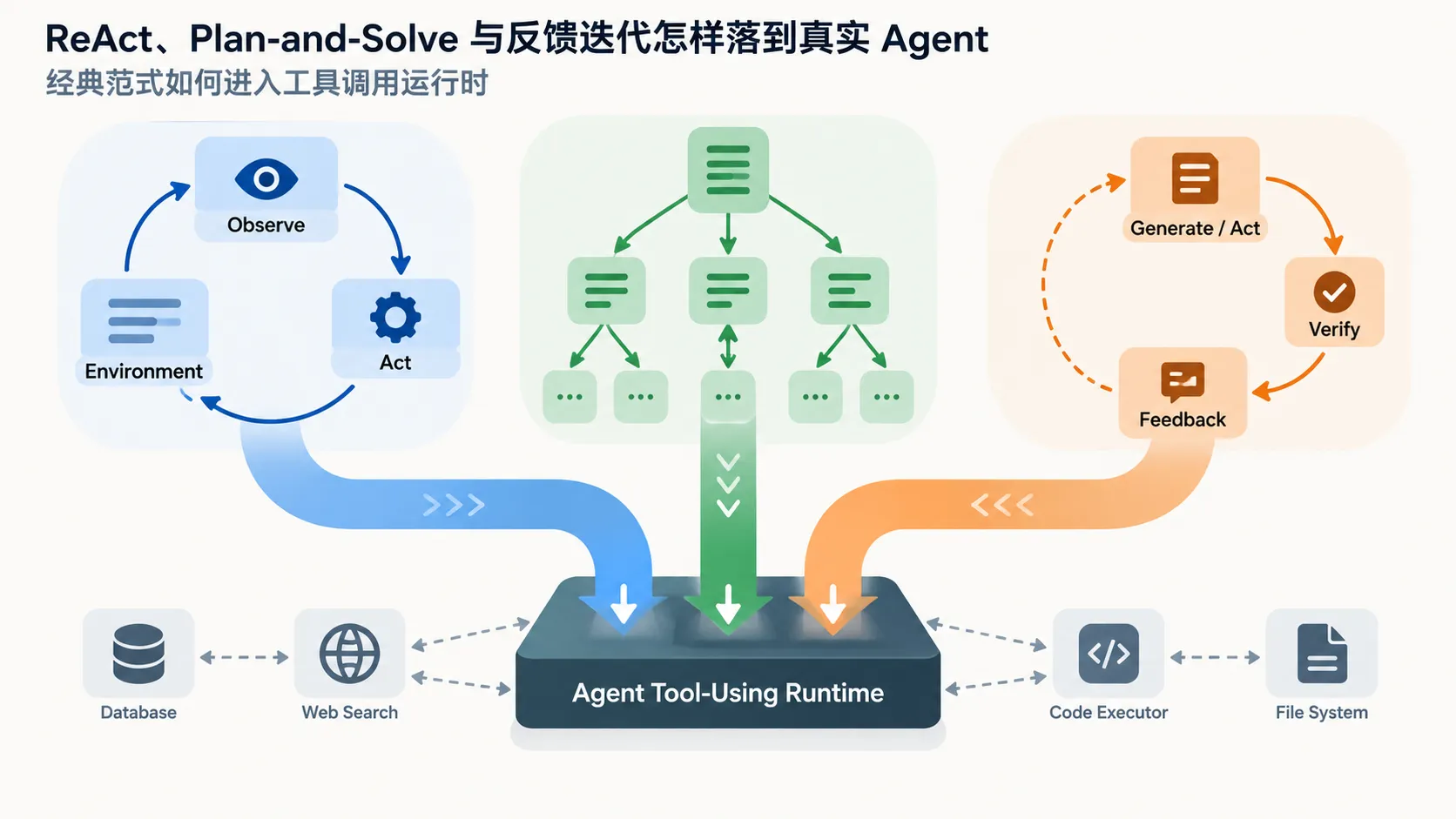 ReAct、Plan-and-Solve 与反馈迭代怎样落到真实 Agent