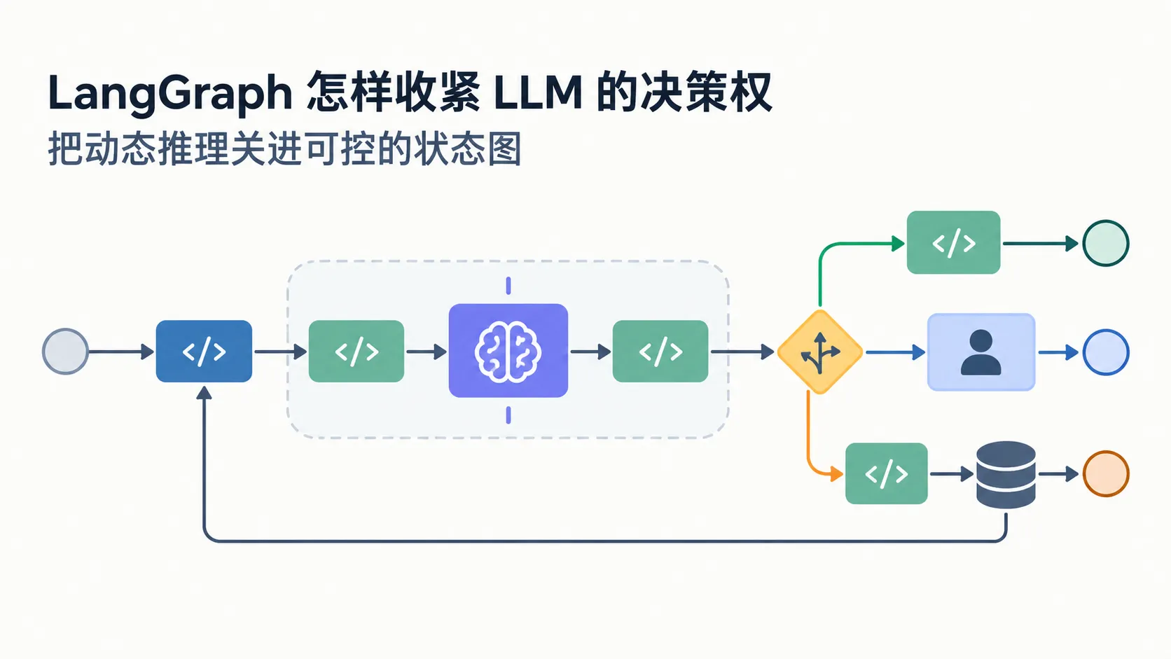 LangGraph 怎样收紧 LLM 的决策权