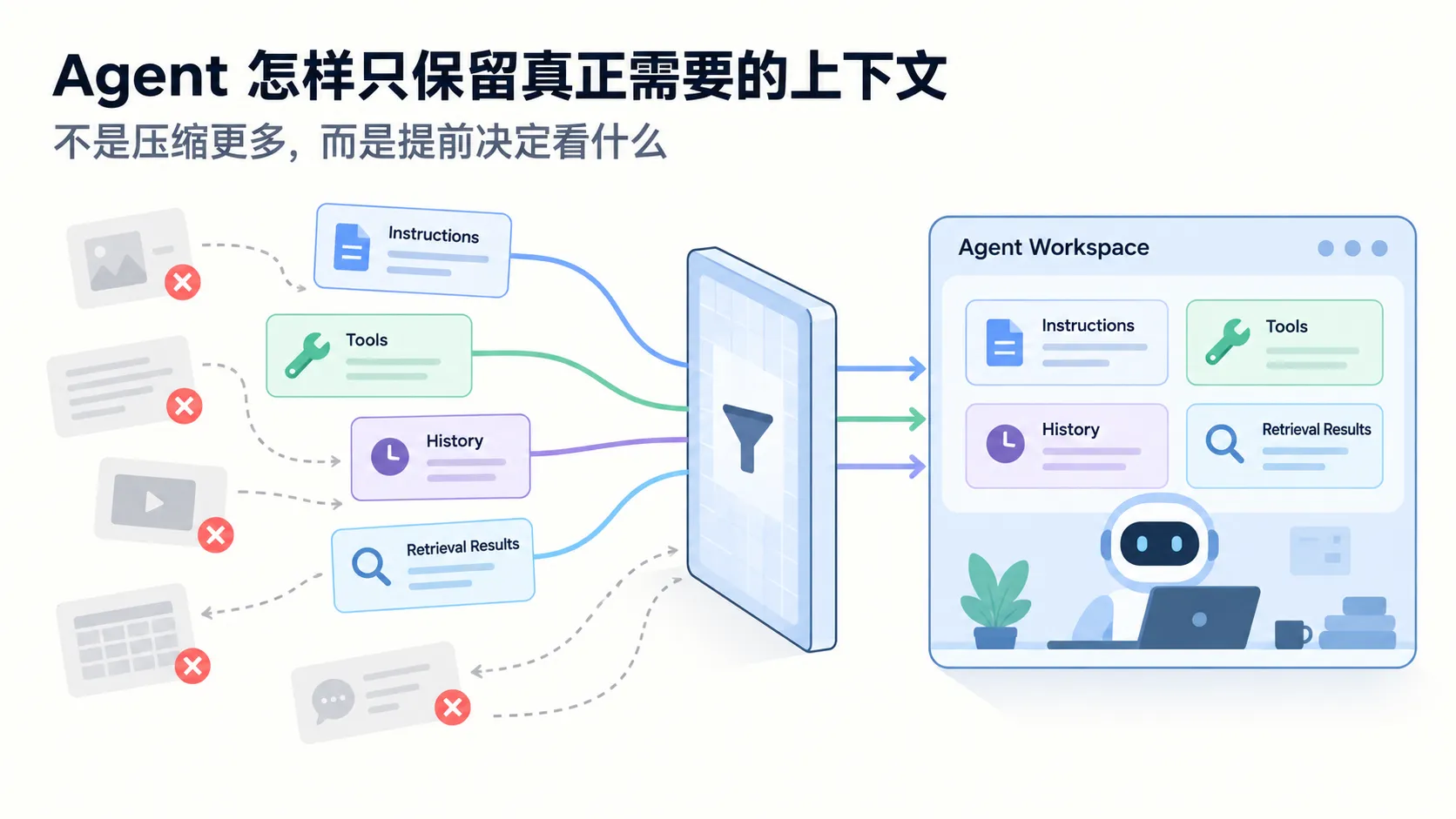 Agent 怎样只保留真正需要的上下文