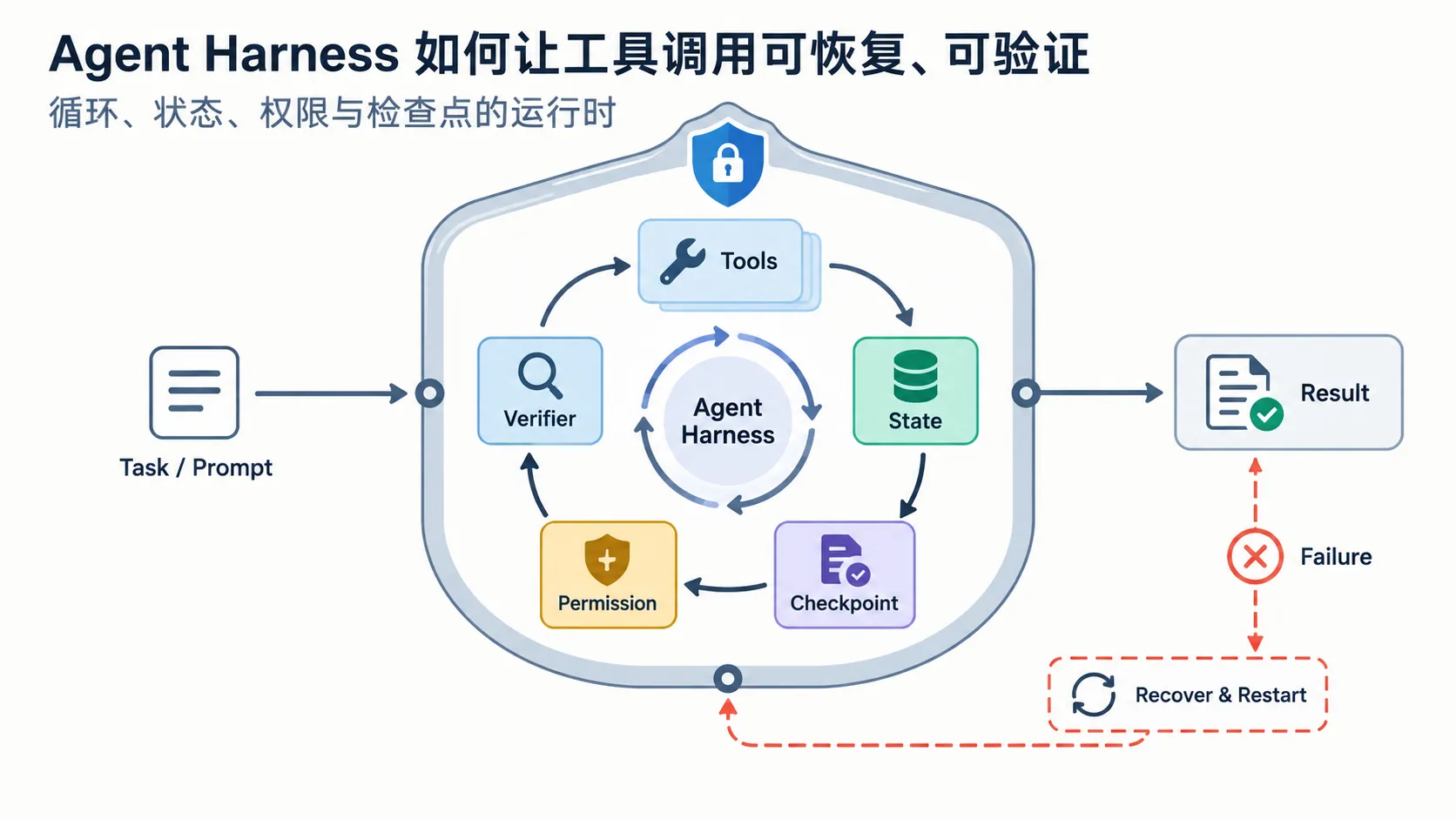 Agent Harness 如何让工具调用可恢复、可验证