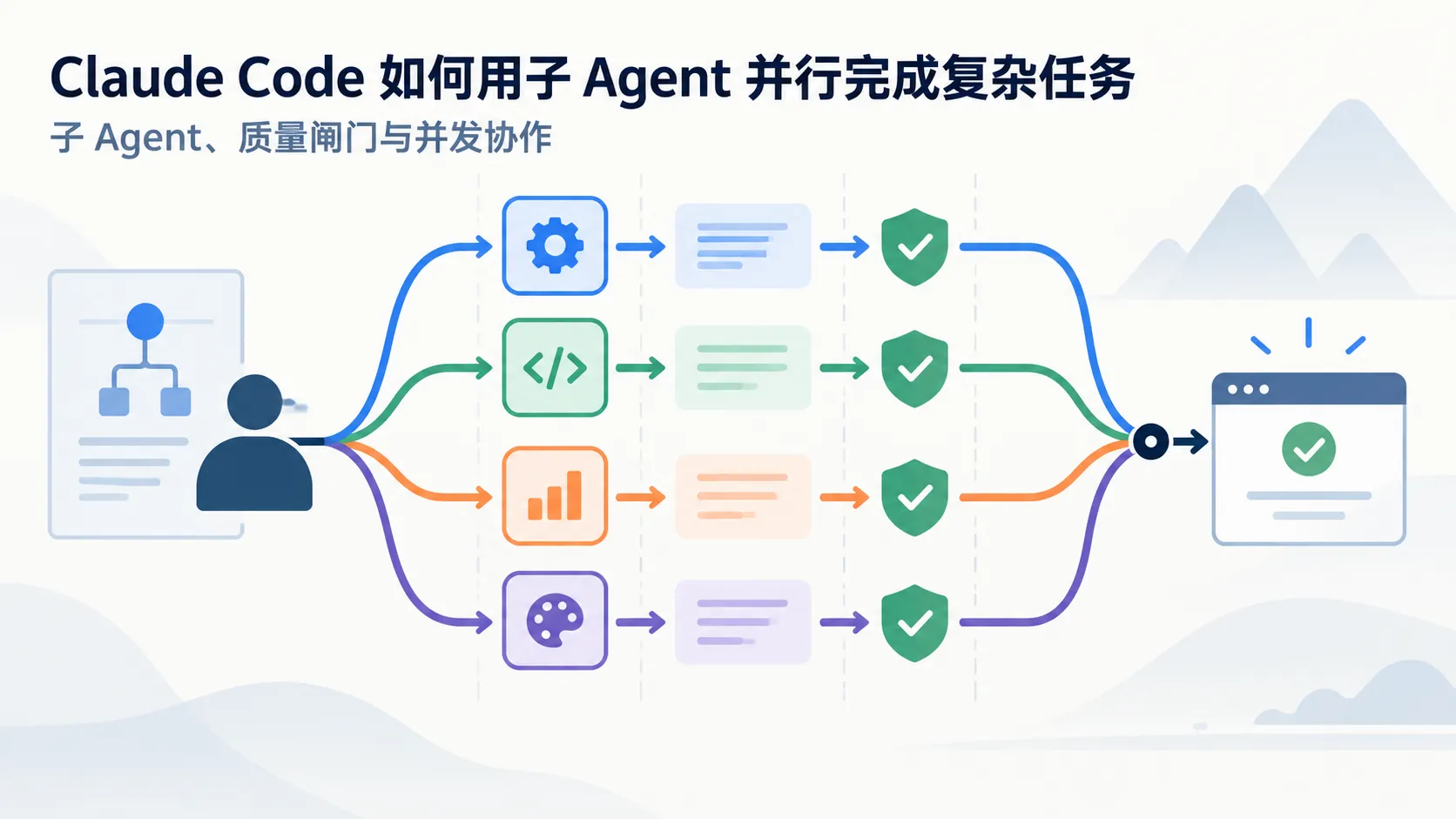 Claude Code 如何用子 Agent 并行完成复杂任务