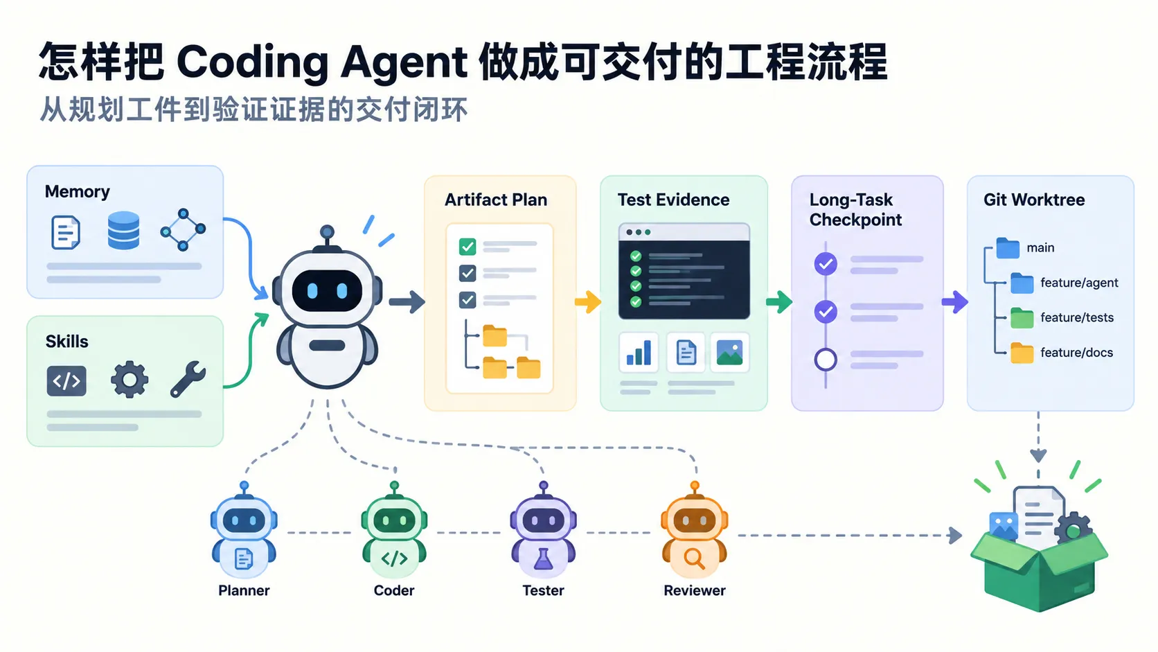 怎样把 Coding Agent 做成可交付的工程流程
