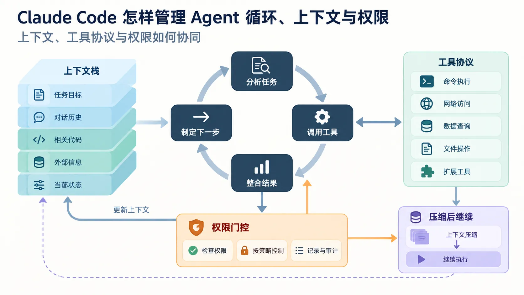 Claude Code 怎样管理 Agent 循环、上下文与权限