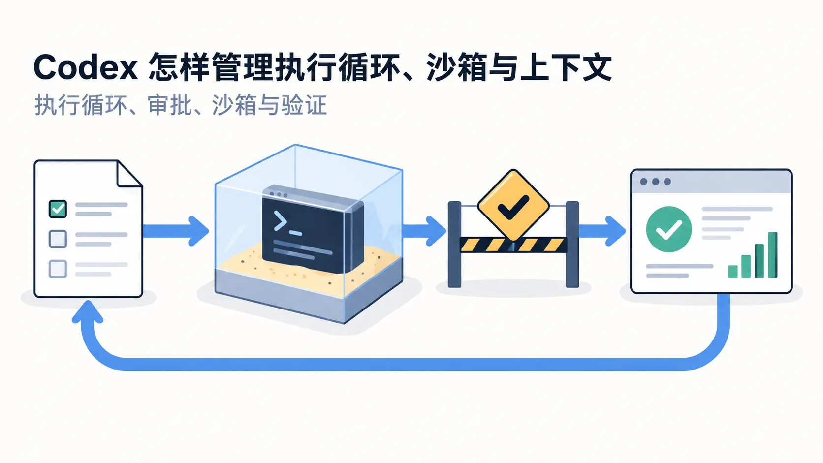 Codex 怎样管理执行循环、沙箱与上下文