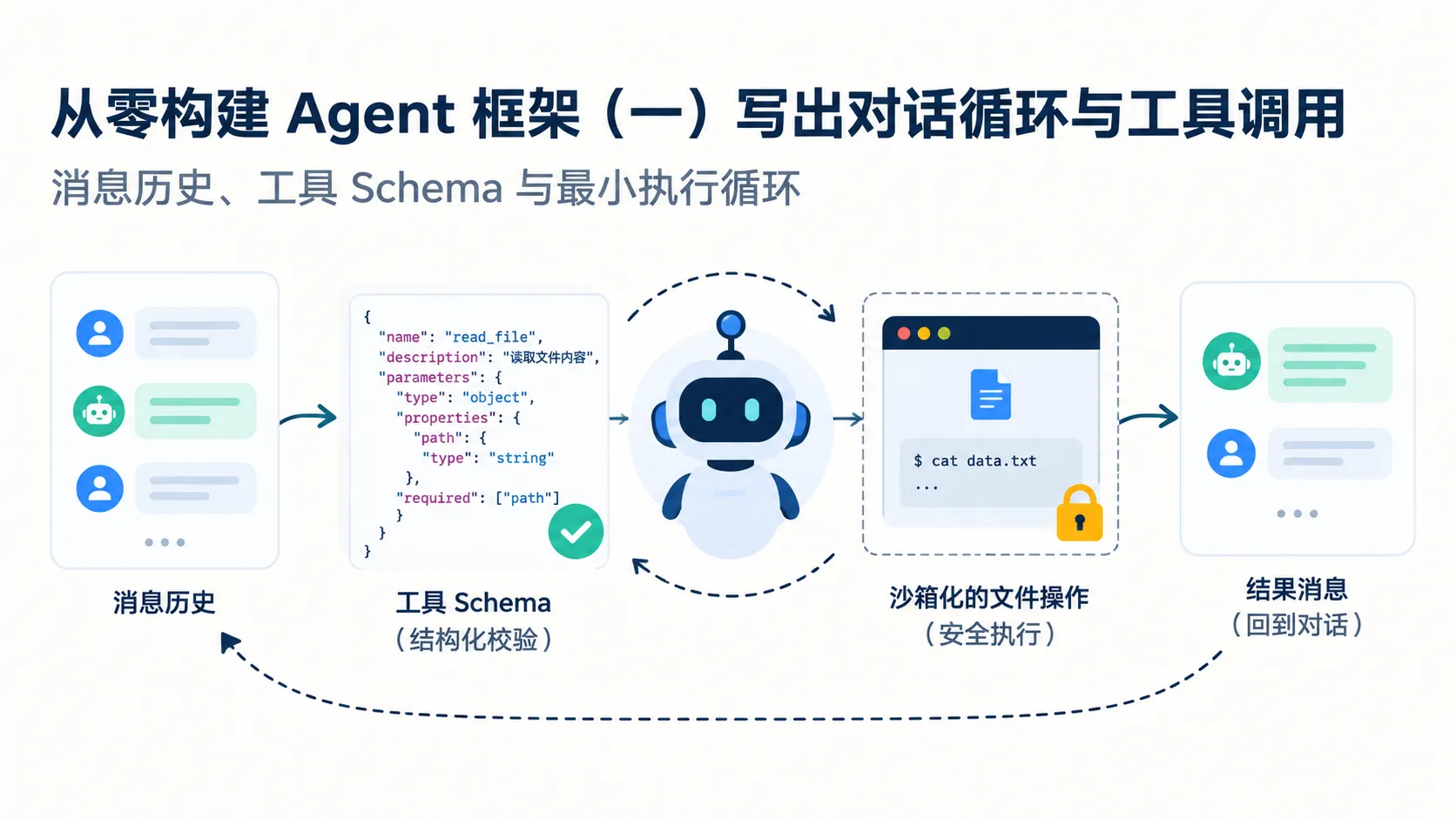 从零构建 Agent 框架(一)写出对话循环与工具调用