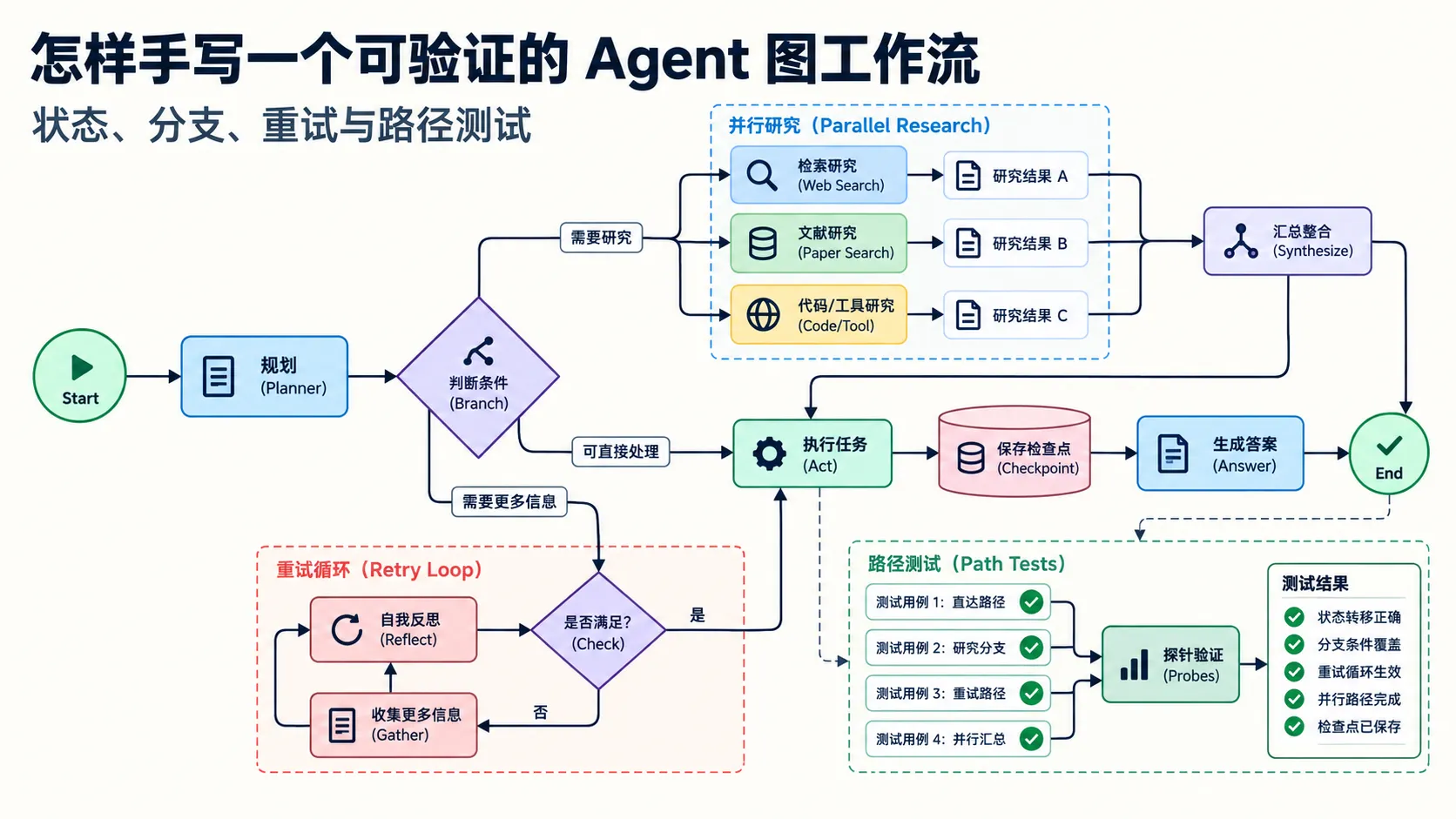 怎样手写一个可验证的 Agent 图工作流