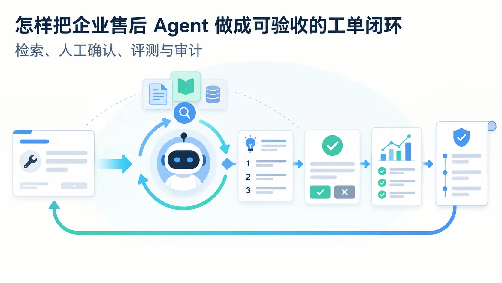 怎样把企业售后 Agent 做成可验收的工单闭环