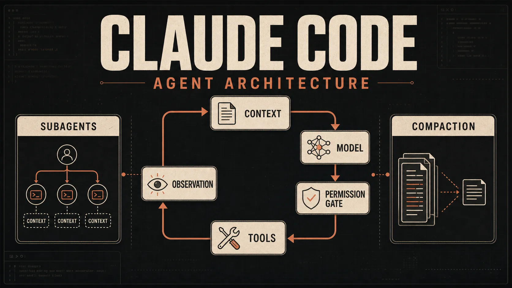 Claude Code 怎样管理 Agent 循环、上下文与权限