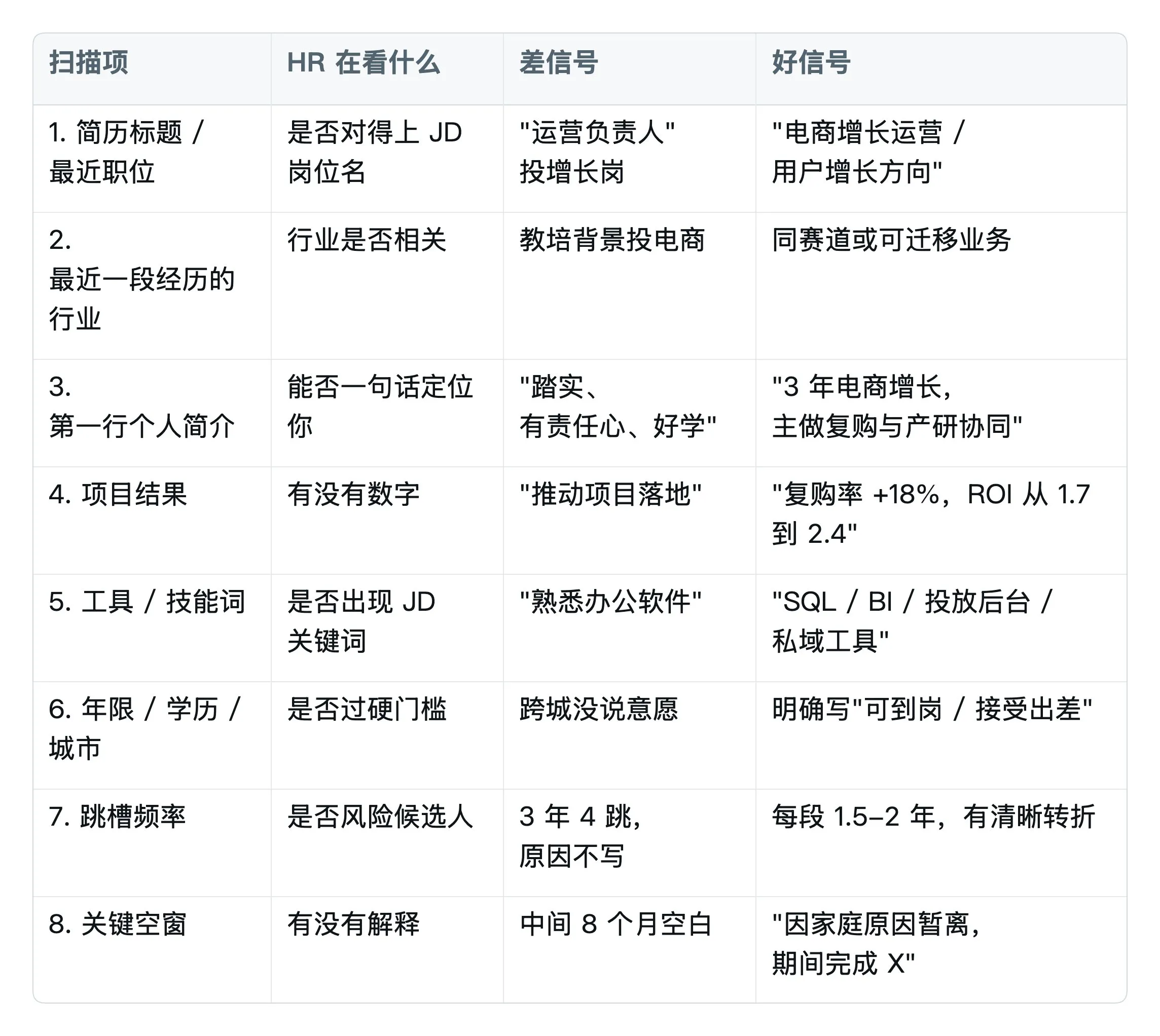 HR 7秒筛简历的8项快速评分表