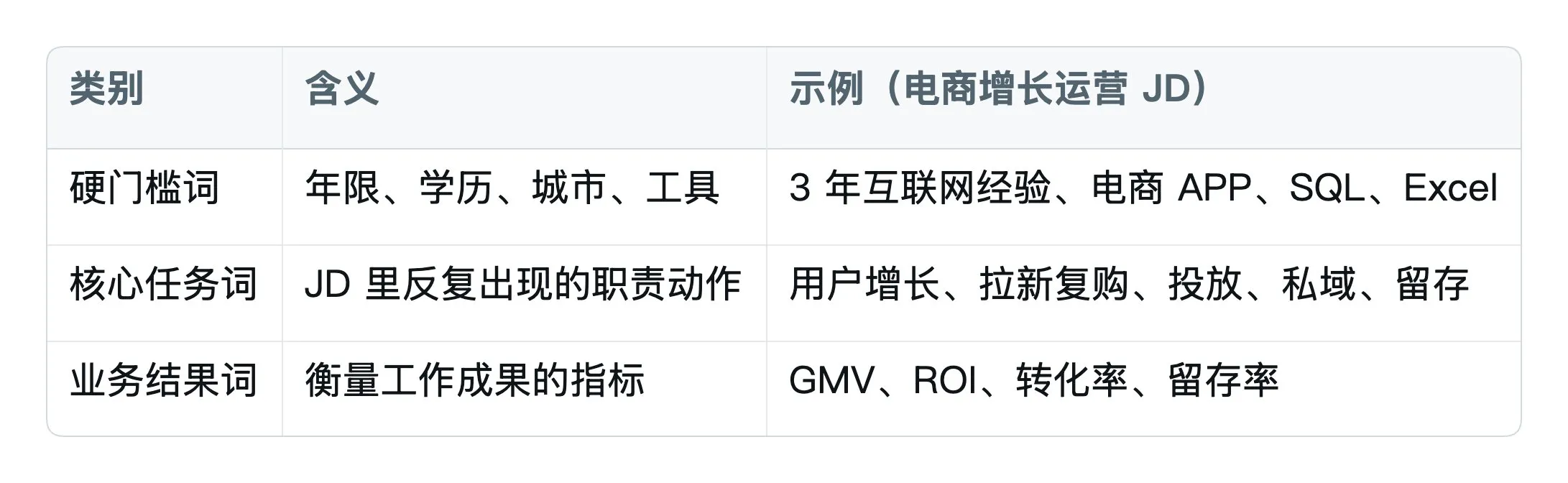 把 JD 拆成硬门槛词、核心任务词、业务结果词三列