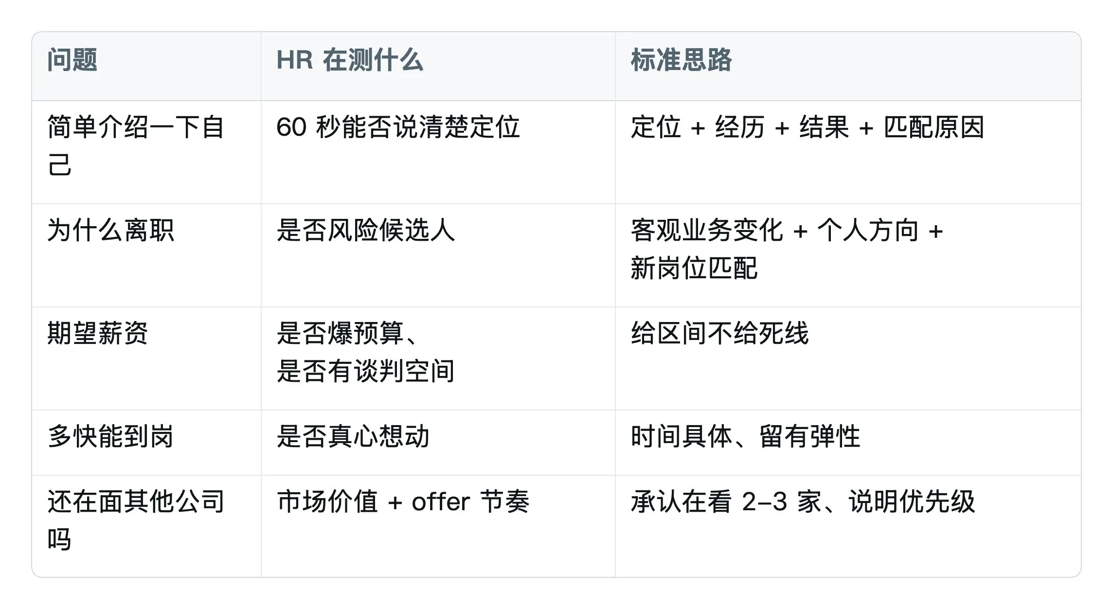 电话筛选5个高频问题:HR在测什么与标准思路