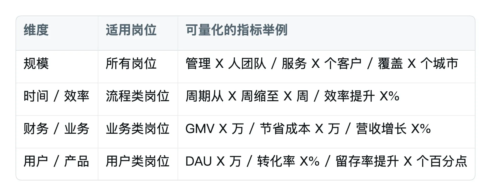 量化四象限:从规模、时间、财务、用户四个维度挖数字